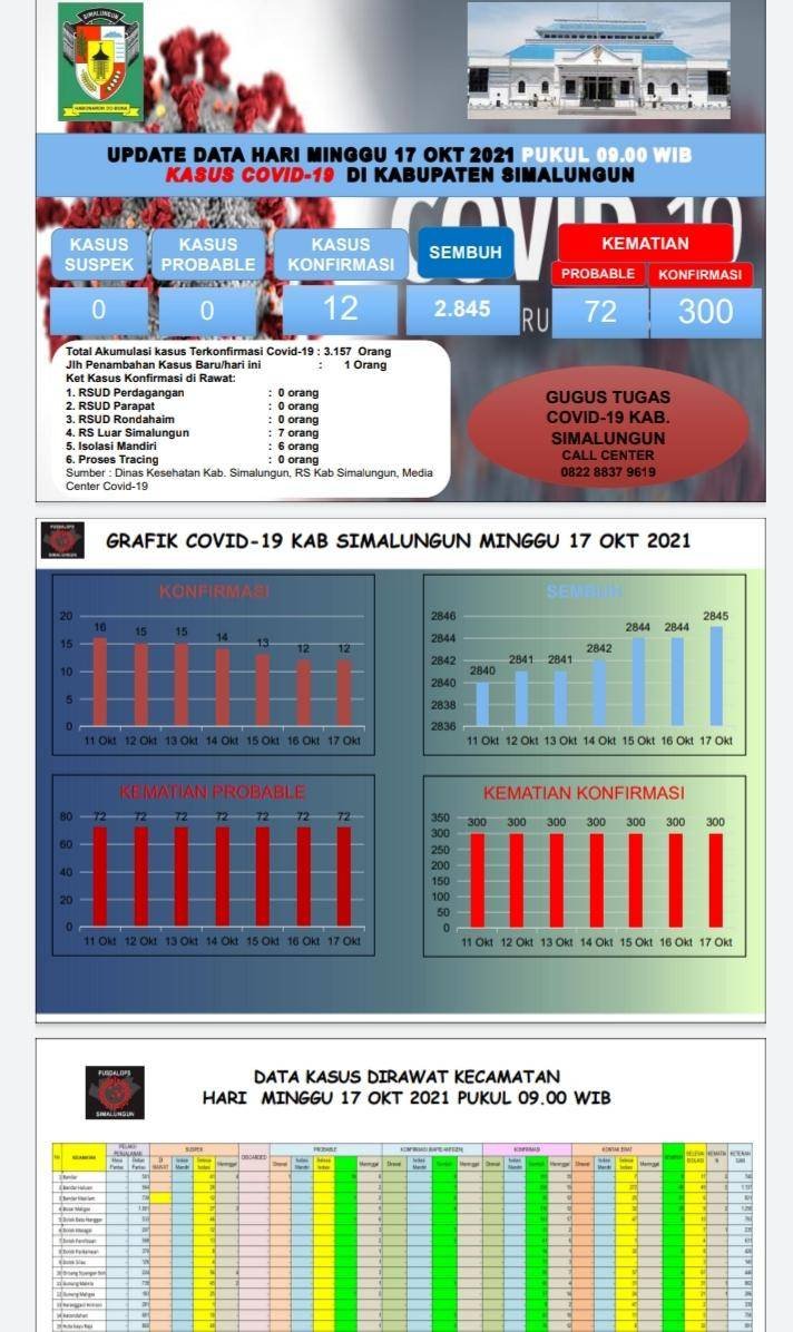 378 Desa dan 23 Kelurahan di Simalungun Bertahan Zona Hijau
